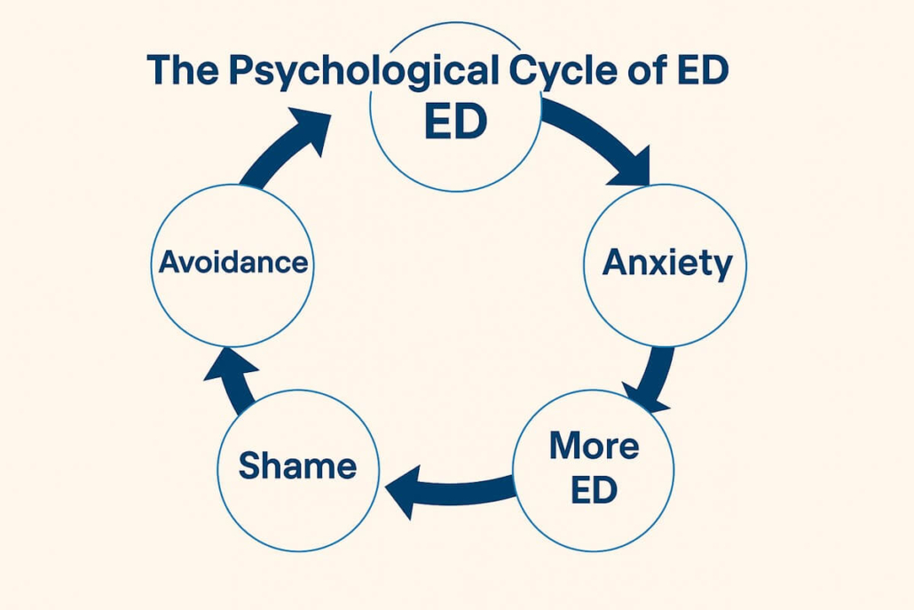 How Stress and Anxiety Affect Erectile Dysfunction in Men